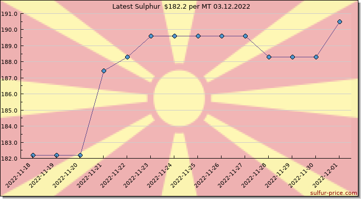 Price on sulfur in North Macedonia today 03.12.2022